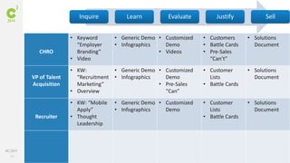 59
#C3NY
Inquire Learn Evaluate Justify Sell
CHRO
• Keyword
“Employer
Branding”
• Video
• Generic Demo
• Infographics
• Customized
Demo
• Videos
• Customers
• Battle Cards
• Pre-Sales
“Can’t”
• Solutions
Document
VP of Talent
Acquisition
• KW:
“Recruitment
Marketing”
• Overview
• Generic Demo
• Infographics
• Customized
Demo
• Pre-Sales
“Can”
• Customer
Lists
• Battle Cards
• Solutions
Document
Recruiter
• KW: “Mobile
Apply”
• Thought
Leadership
• Generic Demo
• Infographics
• Customized
Demo
• Customer
Lists
• Battle Cards
• Solutions
Document
 