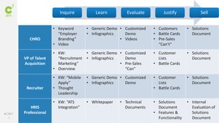 61
#C3NY
Inquire Learn Evaluate Justify Sell
CHRO
• Keyword
“Employer
Branding”
• Video
• Generic Demo
• Infographics
• Customized
Demo
• Videos
• Customers
• Battle Cards
• Pre-Sales
“Can’t”
• Solutions
Document
VP of Talent
Acquisition
• KW:
“Recruitment
Marketing”
• Overview
• Generic Demo
• Infographics
• Customized
Demo
• Pre-Sales
“Can”
• Customer
Lists
• Battle Cards
• Solutions
Document
Recruiter
• KW: “Mobile
Apply”
• Thought
Leadership
• Generic Demo
• Infographics
• Customized
Demo
• Customer
Lists
• Battle Cards
• Solutions
Document
HRIS
Professional
• KW: “ATS
Integration”
• Whitepaper • Technical
Documents
• Solutions
Document
• Features &
Functionality
• Internal
Evaluation of
Solutions
Document
 