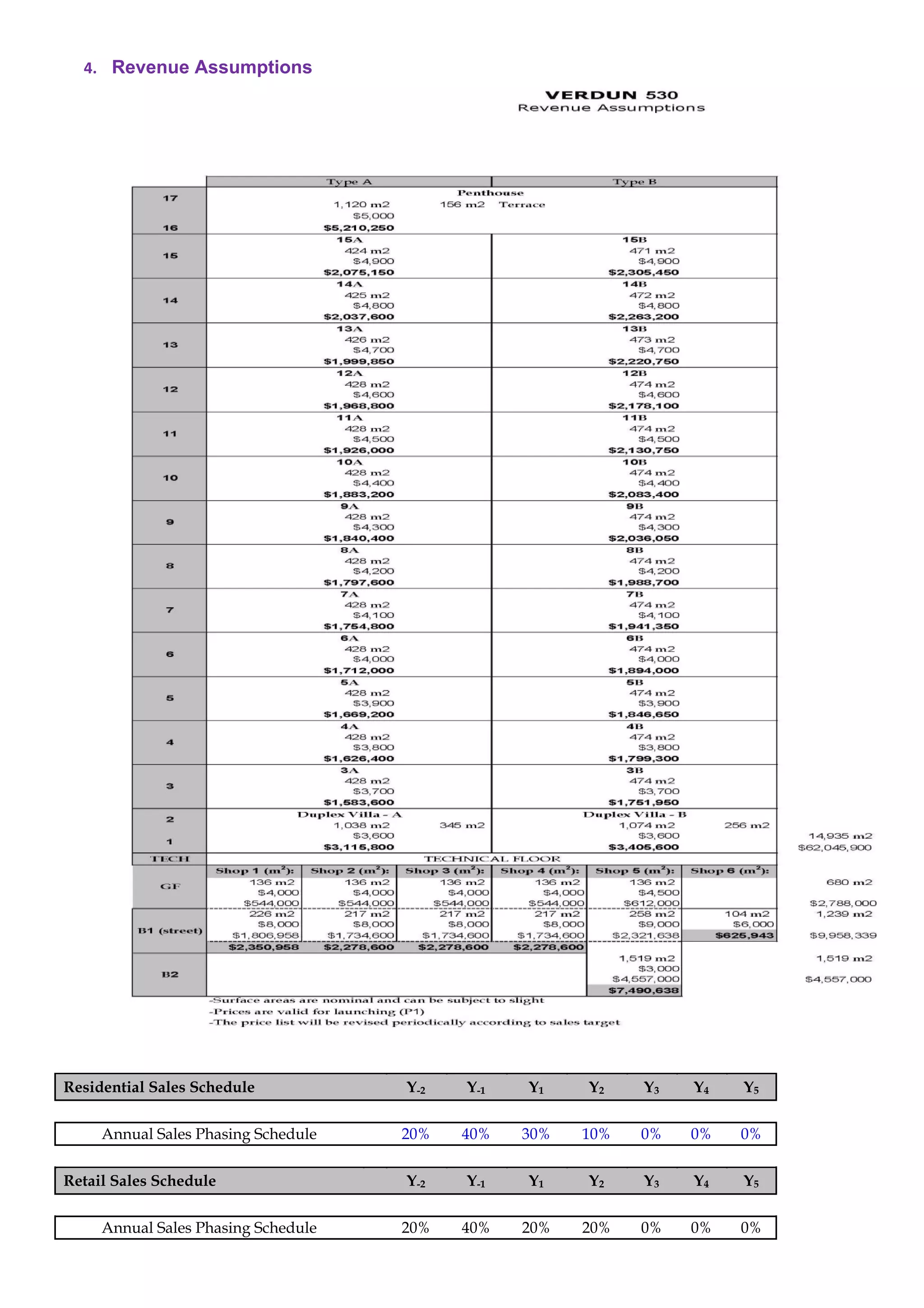 4. Revenue Assumptions
 
 
Residential Sales Schedule Y-2 Y-1 Y1 Y2 Y3 Y4 Y5
Annual Sales Phasing Schedule 20% 40% 30% 10% 0% 0% 0%
Retail Sales Schedule Y-2 Y-1 Y1 Y2 Y3 Y4 Y5
Annual Sales Phasing Schedule 20% 40% 20% 20% 0% 0% 0%
 