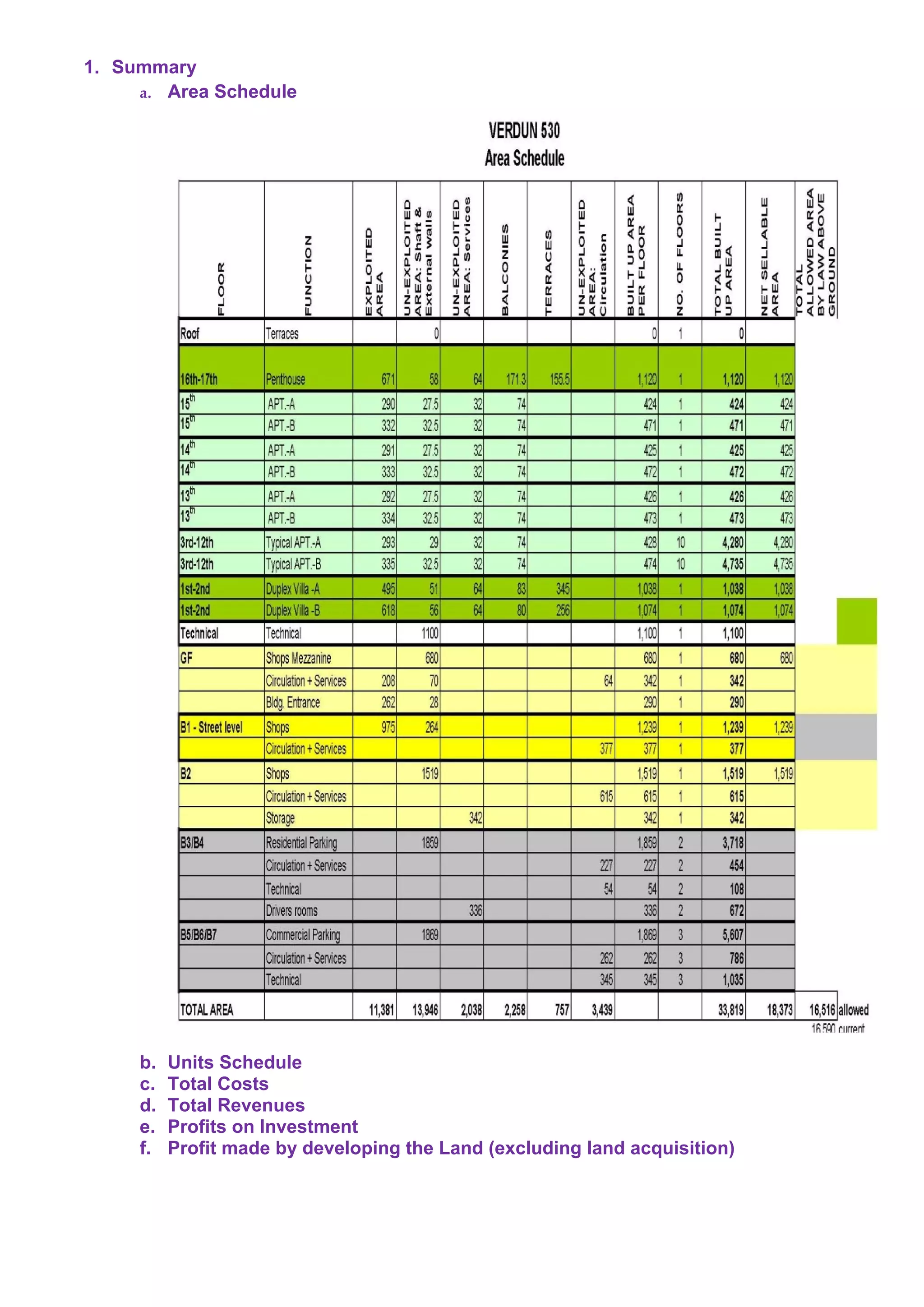 1. Summary
a. Area Schedule
b. Units Schedule
c. Total Costs
d. Total Revenues
e. Profits on Investment
f. Profit made by developing the Land (excluding land acquisition)
 