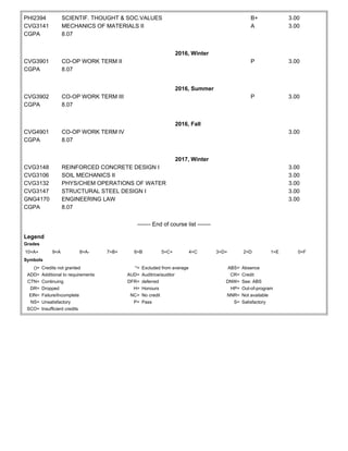 PHI2394 SCIENTIF. THOUGHT & SOC.VALUES B+ 3.00
CVG3141 MECHANICS OF MATERIALS II A 3.00
CGPA 8.07
2016, Winter
CVG3901 CO-OP WORK TERM II P 3.00
CGPA 8.07
2016, Summer
CVG3902 CO-OP WORK TERM III P 3.00
CGPA 8.07
2016, Fall
CVG4901 CO-OP WORK TERM IV 3.00
CGPA 8.07
2017, Winter
CVG3148 REINFORCED CONCRETE DESIGN I 3.00
CVG3106 SOIL MECHANICS II 3.00
CVG3132 PHYS/CHEM OPERATIONS OF WATER 3.00
CVG3147 STRUCTURAL STEEL DESIGN I 3.00
GNG4170 ENGINEERING LAW 3.00
CGPA 8.07
------- End of course list -------
Legend
Grades
10=A+ 9=A 8=A- 7=B+ 6=B 5=C+ 4=C 3=D+ 2=D 1=E 0=F
Symbols
()= Credits not granted *= Excluded from average ABS= Absence
ADD= Additional to requirements AUD= Auditrice/auditor CR= Credit
CTN= Continuing DFR= deferred DNW= See: ABS
DR= Dropped H= Honours HP= Out-of-program
EIN= Failure/Incomplete NC= No credit NNR= Not available
NS= Unsatisfactory P= Pass S= Satisfactory
SCO= Insufficient credits
 