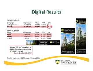 Digital Results
Campaign Totals
Campaign Impressions Clicks CTR CPC
Undergraduate 7,318,173 11,572 0.16% $4.22
TOTALS: 7,318,173 11,572 0.16% $4.22
Totals by Media
Source Impressions Clicks CTR CPC
Search 783,039 2,556 0.33% $6.76
Display 6,535,134 9,016 0.14% $3.50
TOTALS: 7,318,173 11,572 0.16% $4.22
Results: September 2014 through February 2015
Average CTR for "Education" is 
0.16%. Campaign is performing 
at industry average.
Source: Doubleclick 11/14
 