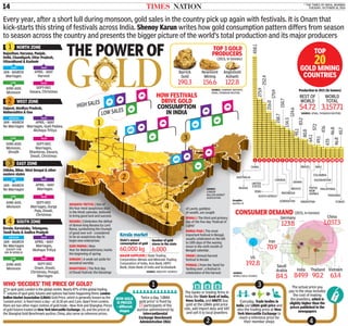 * THE TIMES OF INDIA, MUMBAI
TUESDAY, OCTOBER 18, 201614 TIMES NATION
Every year, after a short lull during monsoon, gold sales in the country pick up again with festivals. It is Onam that
kick-starts this string of festivals across India. Shenoy Karun writes how gold consumption pattern differs from season
to season across the country and presents the bigger picture of the world’s total production and its major producers
HIGH SALES
LOW SALES
HOW FESTIVALS
DRIVE GOLD
CONSUMPTION
IN INDIA
AKSHAYA TRITIYA | One of
the four most auspicious days
in the Hindi calendar, believed
to bring good luck and success
DASARA | Celebrates the defeat
of demon king Ravana by Lord
Rama, symbolizing the triumph
of good over evil - considered
to be an auspicious day to
begin new enterprises
GUDI PADWA | New
Year for Maharashtrians; marks
the beginning of spring
SHRADH | A week set aside for
ancestral worship
DHANTERAS | The ﬁrst day
of Diwali festival; the blessings
of Laxmi, goddess
of wealth, are sought
DIWALI | The third and primary
day of the ﬁve-day ‘Festival of
Lights’
DURGA PUJA | The most
important festival in Bengal,
usually celebrated on the 6th
to 10th days of the waxing
moon in the sixth month of
Bengali calendar.
ONAM | Annual harvest
festival in Kerala
PONGAL | From the Tamil for
‘boiling over’, a festival in
celebration of the harvest
Kerala market
State’s annual
consumption of gold
60,000 kg
Number of gold
stores in the state
6,000
MAJOR SUPPLIERS | State Trading
Corporation, Metals and Minerals Trading
Corporation of India, Axis Bank, HDFC
Bank, State Bank of India and Scotiabank
SOURCE: INDUSTRY SOURCES
SOURCE:
LONDON
BULLION MARKET
ASSOCIATION
1
2
3
4
1 NORTH ZONE
Rajasthan, Haryana, Punjab,
Delhi, Chandigarh, Uttar Pradesh,
Uttarakhand & Kashmir
JAN - MARCH
Marriages
APRIL - MAY
Harvest
JUNE-AUG
Monsoon
SEPT-DEC
Dasara, Christmas
HIGH HIGH
LOW HIGH
3 EAST ZONE
Odisha, Bihar, West Bengal & other
eastern states
JAN - MARCH
No Marriages
APRIL - MAY
Marriages
JUNE-AUG
Monsoon
SEPT-DEC
Marriages, Durga
Puja, Diwali,
Christmas
LOW HIGH
LOW HIGH
2 WEST ZONE
Gujarat, Madhya Pradesh,
Maharashtra & Goa
JAN - MARCH
No Marriages
APRIL - MAY
Marriages, Gudi Padwa,
Akshaya Tritiya
JUNE-AUG
Monsoon,
Shradh
SEPT-DEC
Marriages,
Dhanteras, Dasara,
Diwali, Christmas
MEDIUM HIGH
LOW HIGH
4 SOUTH ZONE
Kerala, Karnataka, Telangana,
Tamil Nadu & Andhra Pradesh
JAN - MARCH
No Marriages
(EXCEPT FOR
JAN IN KERALA)
APRIL - MAY
Marriages,
Akshaya Tritiya
JUNE-AUG
Monsoon
SEPT-DEC
Onam, Diwali,
Christmas, Pongal,
Marriages
MEDIUM HIGH
LOW HIGH
WHO ‘DECIDES’ THE PRICE OF GOLD?
For spot gold, London is the global centre. Nearly 87% of the global trading
volume of spot gold, futures and options had been happening there. London
Bullion Market Association (LBMA) Gold Price, which is generally known as the
‘London price’, is ﬁxed twice a day – at 10.30 am and 3 pm. Apart from London,
there are two other major centres of gold trade – New York and Shanghai. Prices
of gold futures traded on New York Mercantile Exchange, US, and the prices at
the Shanghai Gold Benchmark auction, China, also serve as reference prices.
Twice a day, ‘LBMA
gold price’ is ﬁxed by
13 participants of the
auction administered by
Intercontinental
Exchange Benchmark
Administration (IBA)
The banks or trading ﬁrms in
India like State Bank of India,
Nova Scotia, and MMTC buy
gold at the LBMA gold price
rate, add import duty and VAT
and sell it to local jewellers
The actual price you
pay in the shop includes
the cost of making
the jewellery, which is
slightly higher than the
prices published in the
newspapers
Everyday, Trade bodies in
India use LBMA gold price and
also the trading price at New
York Mercantile Exchange to
reach a reference price for
their member shops
1 3
2 4
HOW GOLD
IS PRICED
– different
stages
THE POWER OF
G LD SOURCE: COMPANY REPORTS;
GFMS, THOMSON REUTERS
Barrick
Gold
190.3
Newmont
Mining
156.6
AngloGold
Ashanti
122.8
TOP 3 GOLD
PRODUCERS
(2015, in tonnes)
Graphic:
Karthic R
US
192.8
Germany
123.8
Iran
70.9
India
849.9
Saudi
Arabia
84.5
Vietnam
63.4
Thailand
90.2
China
1,037.3
SOURCE:
WORLD GOLD COUNCIL
CONSUMER DEMAND (2015, in tonnes)
CHINA
AUSTRALIA
RUSSIA
UNITED
STATES
PERU
CANADA
SOUTH AFRICA
INDONESIA
MEXICO
GHANA
UZBEKISTAN
BRAZIL
ARGENTINA
PAPUA
NEW
GUINEA
MALI
COLOMBIA
KAZAKHSTAN
PHILIPPINES
TANZANIA
CONGO
275.9
252.4
216.0
175.9
158.7
150.7
134.3
124.6
95.1
80.8
64.1
49.1
47.5
46.8
83.2
57.2
47.6
46.8
45.7
6 8 12 13 15 18
TOP
20
GOLD MINING
COUNTRIES
SOURCE: GFMS, THOMSON REUTERS
REST OF
WORLD
54.72
WORLD
TOTAL
3,157.71
Production in 2015 (in tonnes)
1 2 4 5 20117 171614 193 9 10
458.1
 