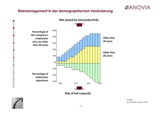 13
Riskmanagement in der demographischen Veränderung
Risk of lost capacity
Risk posed by lost productivity
Percentage of
the company‘s
employees
who are older
than 50 years
Percentage of
employees
departures
Quelle:
BCG/EAPM-Analyse 2007
Older than
50 years
Older than
60 years
 