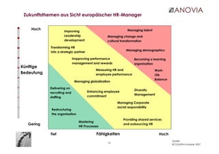 16
Zukunftsthemen aus Sicht europäischer HR-Manager
Managing talent
Managing demographics
Work-
Life
Balance
Managing change and
cultural transformation
Becoming a learning
organization
Delivering on
recruiting and
staffing
Restructuring
the organisation
Mastering
HR Processes
Improving
Leadership
development
Transforming HR
into a strategic partner
Impproving performance
management and rewards
Managing globalization
Measuring HR and
employee performance
Diversity
Management
Managing Corporate
social responsibility
Providing shared services
and outsourcing HR
Hoch
Gering
Künftige
Bedeutung
HochTief Fähigkeiten
Quelle:
BCG/EAPM-Analyse 2007
Enhancing employee
commitment
 