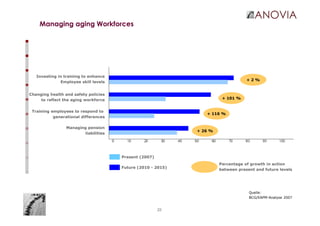 22
Managing aging Workforces
Quelle:
BCG/EAPM-Analyse 2007
Investing in training to enhance
Employee skill levels
Changing health and safety policies
to reflect the aging workforce
Training employees to respond to
generational differences
Managing pension
liabilities
Present (2007)
Future (2010 - 2015)
+ 2 %
+ 101 %
+ 116 %
+ 26 %
Percentage of growth in action
between present and future levels
 