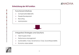 25
Entwicklung der HR Funktion
Functional Initiatives
Compensation&Benefits
People Development
Recruiting
Administration
Integrated Strategies and Solutions
Talent Supply Chain
Performance Management
Sustainability / Corp. Governance / Corp. Social Responsibility
Economy value added
 