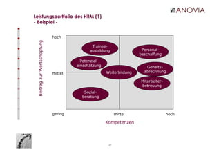 27
Leistungsportfolio des HRM (1)
- Beispiel -
Trainee-
ausbildung
Potenzial-
einschätzung
Personal-
beschaffung
Weiterbildung
Gehalts-
abrechnung
Mitarbeiter-
betreuung
Sozial-
beratung
hoch
mittel
gering hochmittel
BeitragzurWertschöpfung
Kompetenzen
 