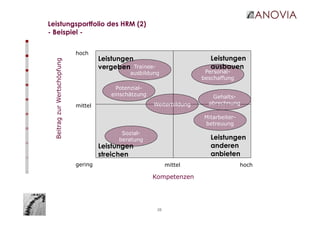 28
Leistungsportfolio des HRM (2)
- Beispiel -
Trainee-
ausbildung
Potenzial-
einschätzung
Personal-
beschaffung
Weiterbildung
Gehalts-
abrechnung
Mitarbeiter-
betreuung
Sozial-
beratung
hoch
mittel
gering hochmittel
BeitragzurWertschöpfung
Kompetenzen
Leistungen
vergeben
Leistungen
ausbauen
Leistungen
streichen
Leistungen
anderen
anbieten
 