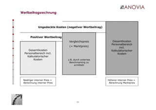 29
Wertbeitragsrechnung
Gesamtkosten
Personalbereich incl.
Kalkulatorischer
Kosten
Vergleichspreis
(= Marktpreis)
z.B. durch externes
Benchmarking zu
ermitteln
Gesamtkosten
Personalbereich
incl.
Kalkulatorischer
Kosten
Niedriger interner Preis =
Abrechnung interner Preis
Höherer interner Preis =
Abrechnung Marktpreis
Ungedeckte Kosten (negativer Wertbeitrag)
Positiver Wertbeitrag
 