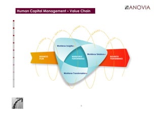 3
Human Capital Management – Value Chain
 