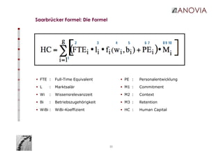 33
FTE : Full-Time Equivalent
L : Marktsalär
Wi : Wissensrelevanzzeit
Bi : Betriebszugehörigkeit
WiBi : WiBi-Koeffizient
PE : Personalentwicklung
M1 : Commitment
M2 : Context
M3 : Retention
HC : Human Capital
Saarbrücker Formel: Die Formel
 
