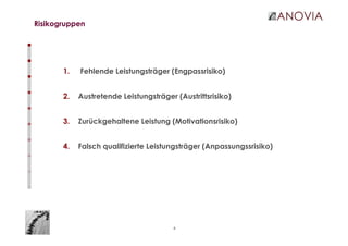 4
Risikogruppen
1. Fehlende Leistungsträger (Engpassrisiko)
2. Austretende Leistungsträger (Austrittsrisiko)
3. Zurückgehaltene Leistung (Motivationsrisiko)
4. Falsch qualifizierte Leistungsträger (Anpassungssrisiko)
 