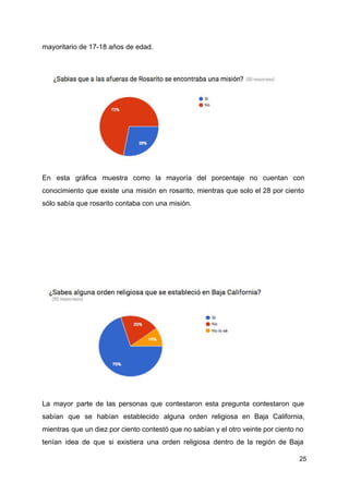 mayoritario de 17-18 años de edad.
En esta gráfica muestra como la mayoría del porcentaje no cuentan con
conocimiento que existe una misión en rosarito, mientras que solo el 28 por ciento
sólo sabía que rosarito contaba con una misión.
La mayor parte de las personas que contestaron esta pregunta contestaron que
sabían que se habían establecido alguna orden religiosa en Baja California,
mientras que un diez por ciento contestó que no sabían y el otro veinte por ciento no
tenían idea de que si existiera una orden religiosa dentro de la región de Baja
25
 