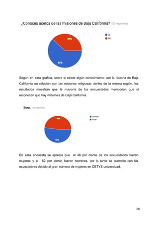 Según en esta gráfica, sobre si existe algún conocimiento con la historia de Baja
California en relación con las misiones religiosas dentro de la misma región, los
resultados muestran que la mayoría de los encuestados mencionan que sí
reconocen que hay misiones de Baja California.
En esta encuesta se aprecia que el 48 por ciento de los encuestados fueron
mujeres y el 52 por ciento fueron hombres, por lo tanto se cuemple con las
espectativas debido al gran número de mujeres en CETYS universidad.
28
 