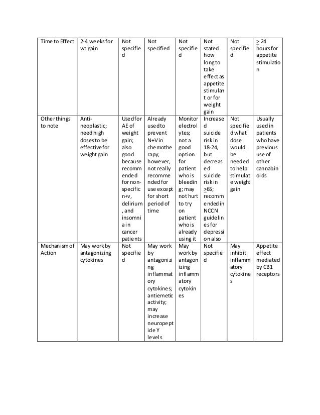 Appetite Stimulants Chart
