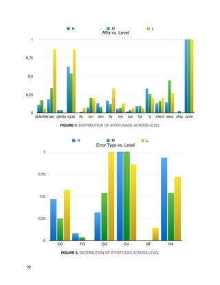 FIGURE 4. DISTRIBUTION OF AFFIX USAGE ACROSS LEVEL!
!
FIGURE 5. DISTRIBUTION OF STRATEGIES ACROSS LEVEL
19
Afﬁx vs. Level
0
0,25
0,5
0,75
1
able/ible ate de/dis ic(al) ify ion ism ity ive ize ful ly ment ness ship un/in
H M L
Error Type vs. Level
0
0,25
0,5
0,75
1
CO FO OG CV BF RA
H M L
 