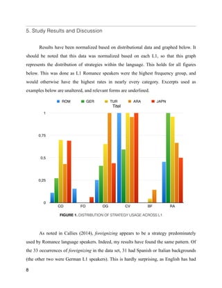 5. Study Results and Discussion
!
Results have been normalized based on distributional data and graphed below. It
should be noted that this data was normalized based on each L1, so that this graph
represents the distribution of strategies within the language. This holds for all figures
below. This was done as L1 Romance speakers were the highest frequency group, and
would otherwise have the highest rates in nearly every category. Excerpts used as
examples below are unaltered, and relevant forms are underlined.
FIGURE 1. DISTRIBUTION OF STRATEGY USAGE ACROSS L1!
!
!
As noted in Callies (2014), foreignizing appears to be a strategy predominately
used by Romance language speakers. Indeed, my results have found the same pattern. Of
the 33 occurrences of foreignizing in the data set, 31 had Spanish or Italian backgrounds
(the other two were German L1 speakers). This is hardly surprising, as English has had
8
Titel
0
0,25
0,5
0,75
1
CO FO OG CV BF RA
ROM GER TUR ARA JAPN
 