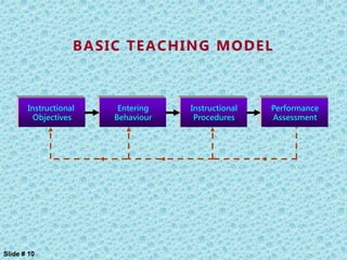 BASIC TEACHING MODEL
Instructional
Objectives
Entering
Behaviour
Instructional
Procedures
Performance
Assessment
Slide # 10
 