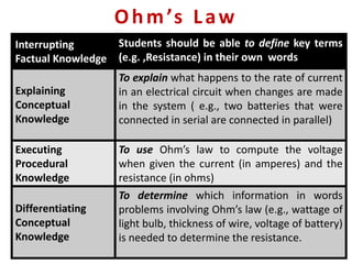 Ohm’s Law
Interrupting
Factual Knowledge
Students should be able to define key terms
(e.g. ,Resistance) in their own words
Explaining
Conceptual
Knowledge
To explain what happens to the rate of current
in an electrical circuit when changes are made
in the system ( e.g., two batteries that were
connected in serial are connected in parallel)
Executing
Procedural
Knowledge
To use Ohm’s law to compute the voltage
when given the current (in amperes) and the
resistance (in ohms)
Differentiating
Conceptual
Knowledge
To determine which information in words
problems involving Ohm’s law (e.g., wattage of
light bulb, thickness of wire, voltage of battery)
is needed to determine the resistance.
 