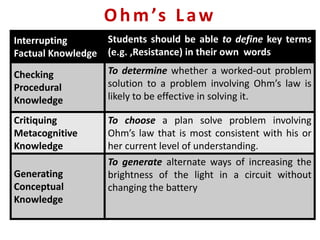 Ohm’s Law
Interrupting
Factual Knowledge
Students should be able to define key terms
(e.g. ,Resistance) in their own words
Checking
Procedural
Knowledge
To determine whether a worked-out problem
solution to a problem involving Ohm’s law is
likely to be effective in solving it.
Critiquing
Metacognitive
Knowledge
To choose a plan solve problem involving
Ohm’s law that is most consistent with his or
her current level of understanding.
Generating
Conceptual
Knowledge
To generate alternate ways of increasing the
brightness of the light in a circuit without
changing the battery
 