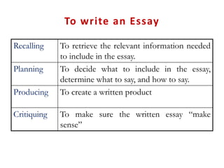 To write an Essay
Recalling To retrieve the relevant information needed
to include in the essay.
Planning To decide what to include in the essay,
determine what to say, and how to say.
Producing To create a written product
Critiquing To make sure the written essay “make
sense”
 