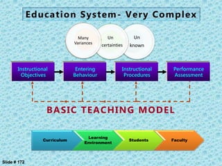 BASIC TEACHING MODEL
Instructional
Objectives
Entering
Behaviour
Instructional
Procedures
Performance
Assessment
Slide # 172
Education System- Very Complex
Un
known
Un
certainties
Many
Variances
Curriculum
Learning
Environment
Students Faculty
 