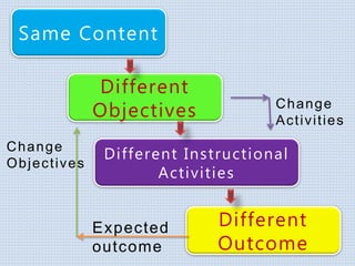Same Content
Different
Objectives
Different Instructional
Activities
Different
Outcome
Expected
outcome
Change
Objectives
Change
Activities
 