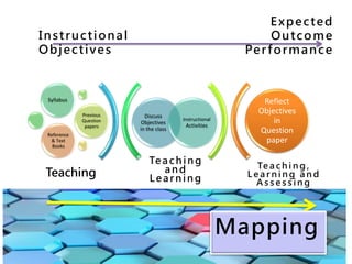 Tea chin g
a n d
Learn in g
Te a c h i n g ,
L e a r n i n g a n d
A s s e s s i n g
Discuss
Objectives
in the class
Instructional
Activities
Syllabus
Previous
Question
papers
Reference
& Text
Books
Reflect
Objectives
in
Question
paper
Teaching
Instructional
Objectives
Expected
Outcome
Performance
Mapping
 