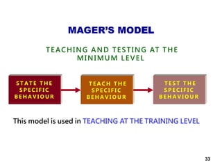 This model is used in TEACHING AT THE TRAINING LEVEL
S T A T E T H E
S P E C I F I C
B E H A V I O U R
T E A C H T H E
S P E C I F I C
B E H A V I O U R
T E S T T H E
S P E C I F I C
B E H A V I O U R
TEACHING AND TESTING AT THE
MINIMUM LEVEL
MAGER’S MODEL
33
 