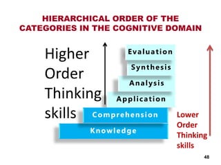 Application
Analysis
Synthesis
Evaluation
HIERARCHICAL ORDER OF THE
CATEGORIES IN THE COGNITIVE DOMAIN
48
Knowledge
Comprehension Lower
Order
Thinking
skills
Higher
Order
Thinking
skills
 