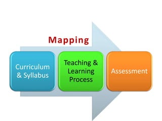 Mapping
Curriculum
& Syllabus
Teaching &
Learning
Process
Assessment
 