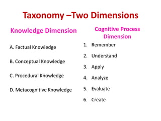 Taxonomy –Two Dimensions
Knowledge Dimension
A. Factual Knowledge
B. Conceptual Knowledge
C. Procedural Knowledge
D. Metacognitive Knowledge
Cognitive Process
Dimension
1. Remember
2. Understand
3. Apply
4. Analyze
5. Evaluate
6. Create
 