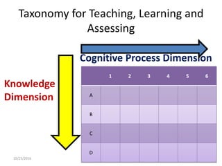 Taxonomy for Teaching, Learning and
Assessing
• Cognitive Process Dimension
10/25/2016 TNAU
Knowledge
Dimension
1 2 3 4 5 6
A
B
C
D
 
