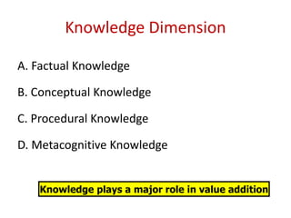 Knowledge Dimension
A. Factual Knowledge
B. Conceptual Knowledge
C. Procedural Knowledge
D. Metacognitive Knowledge
Knowledge plays a major role in value addition
 
