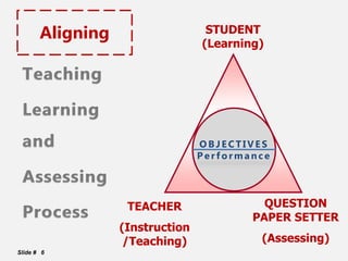 Slide # 6
O BJECTIVES
P erformance
STUDENT
(Learning)
QUESTION
PAPER SETTER
(Assessing)
TEACHER
(Instruction
/Teaching)
Aligning
 