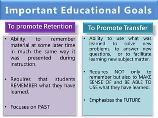 Important Educational Goals
To promote Retention
• Ability to remember
material at some later time
in much the same way it
was presented during
instruction.
• Requires that students
REMEMBER what they have
learned.
• Focuses on PAST
To Promote Transfer
• Ability to use what was
learned to solve new
problems, to answer new
questions, or to facilitate
learning new subject matter.
• Requires NOT only to
remember but also to MAKE
SENSE OF and BE ABLE TO
USE what they have learned.
• Emphasizes the FUTURE
 