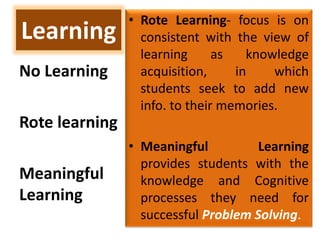 Learning
• Rote Learning- focus is on
consistent with the view of
learning as knowledge
acquisition, in which
students seek to add new
info. to their memories.
• Meaningful Learning
provides students with the
knowledge and Cognitive
processes they need for
successful Problem Solving.
No Learning
Rote learning
Meaningful
Learning
 