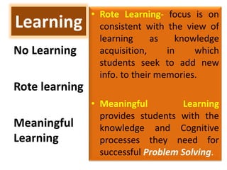 Learning
• Rote Learning- focus is on
consistent with the view of
learning as knowledge
acquisition, in which
students seek to add new
info. to their memories.
• Meaningful Learning
provides students with the
knowledge and Cognitive
processes they need for
successful Problem Solving.
No Learning
Rote learning
Meaningful
Learning
 