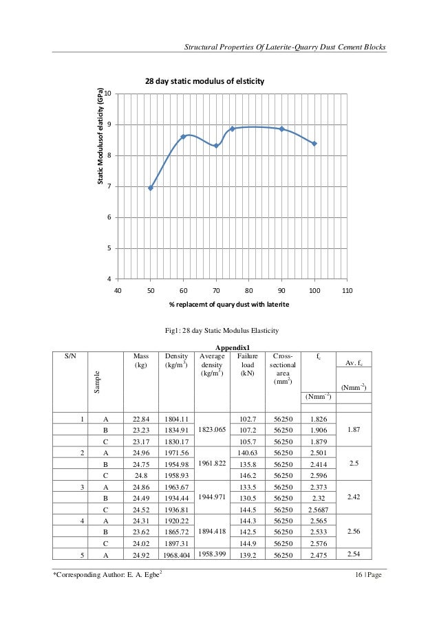 Structural Properties of Laterite Quarry Dust Cement Blocks