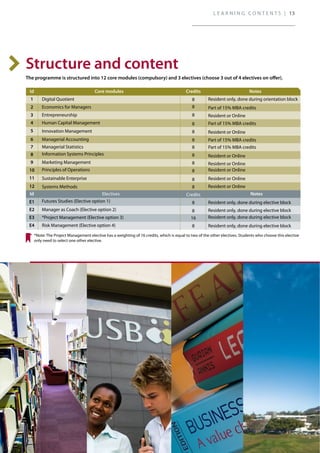 (* Subject to final approval by the SA Council on Higher Education)
Id
1 Digital Quotient
*Note: The Project Management elective has a weighting of 16 credits, which is equal to two of the other electives. Students who choose this elective
only need to select one other elective.
Resident only, done during orientation block
Part of 15% MBA credits
Part of 15% MBA credits
Resident or Online
Notes
Resident only, done during elective block
Part of 15% MBA credits
Resident or Online
Resident or Online
Resident or Online
Resident only, done during elective block
Resident only, done during elective block
Resident or Online
Part of 15% MBA credits
Resident or Online
Resident or Online
Resident only, done during elective block
Economics for Managers
Entrepreneurship
Human Capital Management
Innovation Management
Managerial Accounting
Managerial Statistics
Information Systems Principles
Marketing Management
Principles of Operations
Sustainable Enterprise
Electives
Systems Methods
Futures Studies (Elective option 1)
Manager as Coach (Elective option 2)
*Project Management (Elective option 3)
Risk Management (Elective option 4)
2
5
6
7
8
9
10
11
Id
12
8
8
8
8
Credits
16
8
8
8
8
8
8
8
8
8
8
8
Notes
L E A R N I N G C O N T E N T S | 13
 