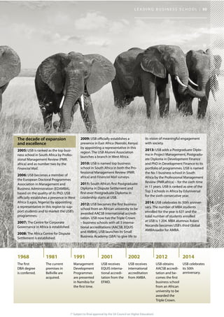 (* Subject to final approval by the SA Council on Higher Education)
1981
The current
premises in
Bellville are
acquired.
1991
Management
Development
Programmes
are presented
in Namibia for
the first time.
1968
The first
DBA degree
is conferred.
2001
USB receives
EQUIS interna-
tional accredi-
tation from the
EFMD.
2002
USB receives
international
accreditation
from AMBA.
2012
USB obtains
AACSB accredi-
tation and be-
comes the first
business school
from an African
university to be
awarded the
Triple Crown.
2014
USB celebrates
its 50th
anniversary.
2005: USB is ranked as the top busi-
ness school in South Africa by Profes-
sional Management Review (PMR.
africa) and as number two by the
Financial Mail.
2006: USB becomes a member of
the European Doctoral Programmes
Association in Management and
Business Administration (EDAMBA),
based on the quality of its PhD. USB
officially establishes a presence in West
Africa (Lagos, Nigeria) by appointing
a representative in this region to sup-
port students and to market the USB’s
programmes.
2007: The Centre for Corporate
Governance in Africa is established.
2008: The Africa Centre for Dispute
Settlement is established.
2009: USB officially establishes a
presence in East Africa (Nairobi, Kenya)
by appointing a representative in this
region. The USB Alumni Association
launches a branch in West Africa.
2010: USB is named top business
school in South Africa in both the Pro-
fessional Management Review (PMR.
africa) and Financial Mail surveys.
2011: South Africa’s first Postgraduate
Diploma in Dispute Settlement and
first-ever Postgraduate Diploma in
Leadership starts at USB.
2012: USB becomes the first business
school from an African university to be
awarded AACSB international accredi-
tation. USB now has the Triple Crown
– business schools with all 3 interna-
tional accreditations (AACSB, EQUIS
and AMBA). USB launches its Small
Business Academy (SBA) to give life to
its vision of meaningful engagement
with society.
2013: USB adds a Postgraduate Diplo-
ma in Project Management, Postgradu-
ate Diploma in Development Finance
and PhD in Development Finance to its
portfolio of programmes. USB is named
the No 1 business school in South
Africa by the Professional Management
Review (PMR.africa) – for the sixth time
in 11 years. USB is ranked as one of the
Top 3 schools in Africa by Eduniversal
for the sixth consecutive year.
2014: USB celebrates its 50th anniver-
sary. The number of MBA students
enrolled for the year is 631 and the
total number of students enrolled
at USB is 1 204. MBA alumnus Xolani
Nocanda becomes USB’s third Global
AMBAssador for AMBA.
L E A D I N G B U S I N E S S S C H O O L | 05
 