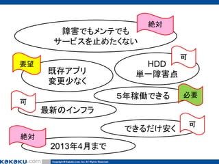 障害でもメンテでも
サービスを止めたくない
要望

絶対

可

既存アプリ
変更少なく

HDD
単一障害点
５年稼働できる

可

必要

最新のインフラ
できるだけ安く
絶対

2013年4月まで

可

 