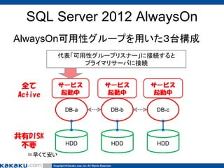 SQL Server 2012 AlwaysOn
AlwaysOn可用性グループを用いた３台構成
代表「可用性グループリスナー」に接続すると
プライマリサーバに接続

共有DISK
不要
＝早くて安い

サービス
起動中

サービス
起動中

サービス
起動中

DB-a

全て
Active

DB-b

DB-c

HDD

HDD

HDD

 