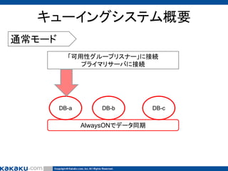 キューイングシステム概要
通常モード
「可用性グループリスナー」に接続
プライマリサーバに接続

DB-a

DB-b

AlwaysONでデータ同期

DB-c

 