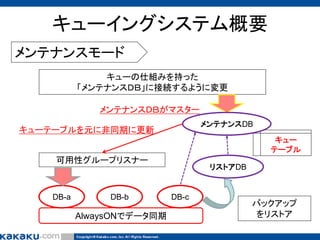 キューイングシステム概要
メンテナンスモード
キューの仕組みを持った
「メンテナンスＤＢ」に接続するように変更
メンテナンスＤＢがマスター
メンテナンスDB

キューテーブルを元に非同期に更新

キュー
テーブル

可用性グループリスナー

DB-a

DB-b

AlwaysONでデータ同期

リストアDB

DB-c

バックアップ
をリストア

 