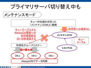 プライマリサーバ切り替え中も
メンテナンスモード
キューの仕組みを持った
「メンテナンスＤＢ」に接続
利用者には遅延なし

キューテーブルから
AlwaysOn環境への
非同期更新は
20~30秒遅延する

メンテナンスDB
キュー
テーブル

可用性グループリスナー
リストアDB

切り替え中
DB-a

DB-b

AlwaysONでデータ同期

DB-c

 