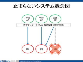 止まらないシステム概念図
Web
AP

Web
AP

Web
AP

各アプリケーションが適切な接続先を判断

DB

DB

DB

 