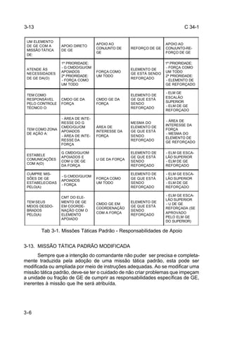 C 34-1 
3-13 
UM ELEMENTO 
DE GE COM A 
MISSÃO TÁTICA 
DE: 
ATENDE ÀS 
NECESSIDADES 
DE GE DA(O) 
TEM COMO 
RESPONSÁVEL 
PELO CONTROLE 
TÉCNICO O: 
TEM COMO ZONA 
DE AÇÃO A: 
ESTABELE 
COMUNICAÇÕES 
COM A(O) 
CUMPRE MIS-SÕES 
ESTABELECIDAS 
PELO(A): 
TEM SEUS 
MEIOS DESDO-BRADOS 
PELO(A): 
3-6 
APOIO DIRETO 
DE GE 
APOIO AO 
CONJUNTO DE 
GE 
REFORÇO DE GE 
APOIO AO 
CONJUNTO-RE-FORÇO 
DE GE 
1ª PRIORIDADE: 
- G CMDO/GU/OM 
APOIADOS 
2ª PRIORIDADE: 
- FORÇA COMO 
UM TODO 
FORÇA COMO 
UM TODO 
ELEMENTO DE 
GE ESTÁ SENDO 
REFORÇADO 
1ª PRIORIDADE: 
- FORÇA COMO 
UM TODO 
2ª PRIORIDADE: 
- ELEMENTO DE 
GE REFORÇADO 
CMDO GE DA 
FORÇA 
CMDO GE DA 
FORÇA 
ELEMENTO DE 
GE QUE ESTÁ 
SENDO 
REFORÇADO 
- ELM GE 
ESCALÃO 
SUPERIOR 
- ELM DE GE 
REFORÇADO 
- ÁREA DE INTE-RESSE 
DO G 
CMDO/GU/OM 
APOIADOS 
- ÁREA DE INTE-RESSE 
DA 
FORÇA 
ÁREA DE 
INTERESSE DA 
FORÇA 
MESMA DO 
ELEMENTO DE 
GE QUE ESTÁ 
SENDO 
REFORÇADO 
- ÁREA DE 
INTERESSE DA 
FORÇA 
- MESMA DO 
ELEMENTO DE 
GE REFORÇADO 
G CMDO/GU/OM 
APOIADOS E 
COM U DE GE 
DA FORÇA 
U GE DA FORÇA 
ELEMENTO DE 
GE QUE ESTÁ 
SENDO 
REFORÇADO 
- ELM GE ESCA-LÃO 
SUPERIOR 
- ELM DE GE 
REFORÇADO 
DE GE 
- G CMDO/GU/OM 
APOIADOS 
- FORÇA 
FORÇA COMO 
UM TODO 
ELEMENTO DE 
GE QUE ESTÁ 
SENDO 
REFORÇADO 
- ELM GE ESCA-LÃO 
SUPERIOR 
- ELM DE GE 
REFORÇADO 
CMT DO ELE-MENTO 
DE GE 
EM COORDE-NAÇÃO 
COM O 
ELEMENTO 
APOIADO 
CMDO GE EM 
COORDENAÇÃO 
COM A FORÇA 
ELEMENTO DE 
GE QUE ESTÁ 
SENDO 
REFORÇADO 
- ELM GE ESCA-LÃO 
SUPERIOR 
- U DE GE 
REFORÇADA (SE 
APROVADO 
PELO ELM GE 
DO SUPERIOR) 
Tab 3-1. Missões Táticas Padrão - Responsabilidades de Apoio 
3-13. MISSÃO TÁTICA PADRÃO MODIFICADA 
Sempre que a intenção do comandante não puder ser precisa e completa-mente 
traduzida pela adoção de uma missão tática padrão, esta pode ser 
modificada ou ampliada por meio de instruções adequadas. Ao se modificar uma 
missão tática padrão, deve-se ter o cuidado de não criar problemas que impeçam 
a unidade ou fração de GE de cumprir as responsabilidades específicas de GE, 
inerentes à missão que lhe será atribuída. 
 