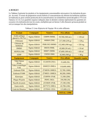   19
4. BUDGET
Le Tableau	
  2 présente les produits et les équipements consommables nécessaires à la réalisation du pro-
jet. Au total, 15 essais de préparation seront réalisés (5 concentrations de chlorure de berbérine réalisées
en triplicata) et, pour certains protocoles de la caractérisation, les échantillons seront décuplés à 375 (voir
l'annexe A-3.2). Les quantités requises indiquées dans la dernière colonne représentent les quantités né-
cessaires à la réalisation de tous les essais, multipliées par un facteur 2 afin d'assurer qu'aucun produit ne
soit en manque lors des manipulations.
Tableau 2: Liste d'épicerie de l'équipe 1B et coûts afférents.
	
  
	
  
	
  
	
  
	
   	
  
Produit Compagnie Numéro Prix affiché Quantité requise
Acide acétique
glacial (≥ 99,7%)
Sigma-Aldrich 320099-500ML 59,70$ (500 mL) ≈ 150 ml
Chitosane Sigma-Aldrich 448869-250G 217,50$ (250 g) ≈ 120 g
Chlorure de
berbérine
Sigma-Aldrich PHR1502-500MG 112,40$ (500 mg) ≈ 320 mg
DMSO Sigma-Aldrich D8418-50ML 42,80$ (50 mL) ≈ 10 ml
HEPES (1M) Sigma-Aldrich H0887-100ML 67,60$ (100 mL) ≈ 60 ml
STPP Sigma-Aldrich 238503-500G 42,90$ (500 g) ≈ 40 g
Équipement Compagnie Numéro Prix affiché Quantité requise
Tube Falcon
50 mL
Sigma-Aldrich CLS4558-25EA 51,60$ (50)
Tube à centrifuger
5 mL
Sigma-Aldrich Z688223-200EA 110,60$ (400)
Embouts P200 Sigma-Aldrich Z740030-1000EA 32,70$ (1000)
Embouts P1000 Sigma-Aldrich Z740031-1000EA 40,20$ (1000)
Kimwipes Sigma-Aldrich Z188956-1PAK 13,30$ (280)
Plaque 96 puits Sigma-Aldrich P8991-30EA 350,50$ (30)
Nacelle de pesée Sigma-Aldrich Z154849-1PAK 27,10$ (100)
Gants nitrile Sigma-Aldrich Z677272-100EA 65,70$ (100)
Unité de filtration Sigma-Aldrich Z370541-12EA 115,00$ (12)
TOTAL: 1350$
 